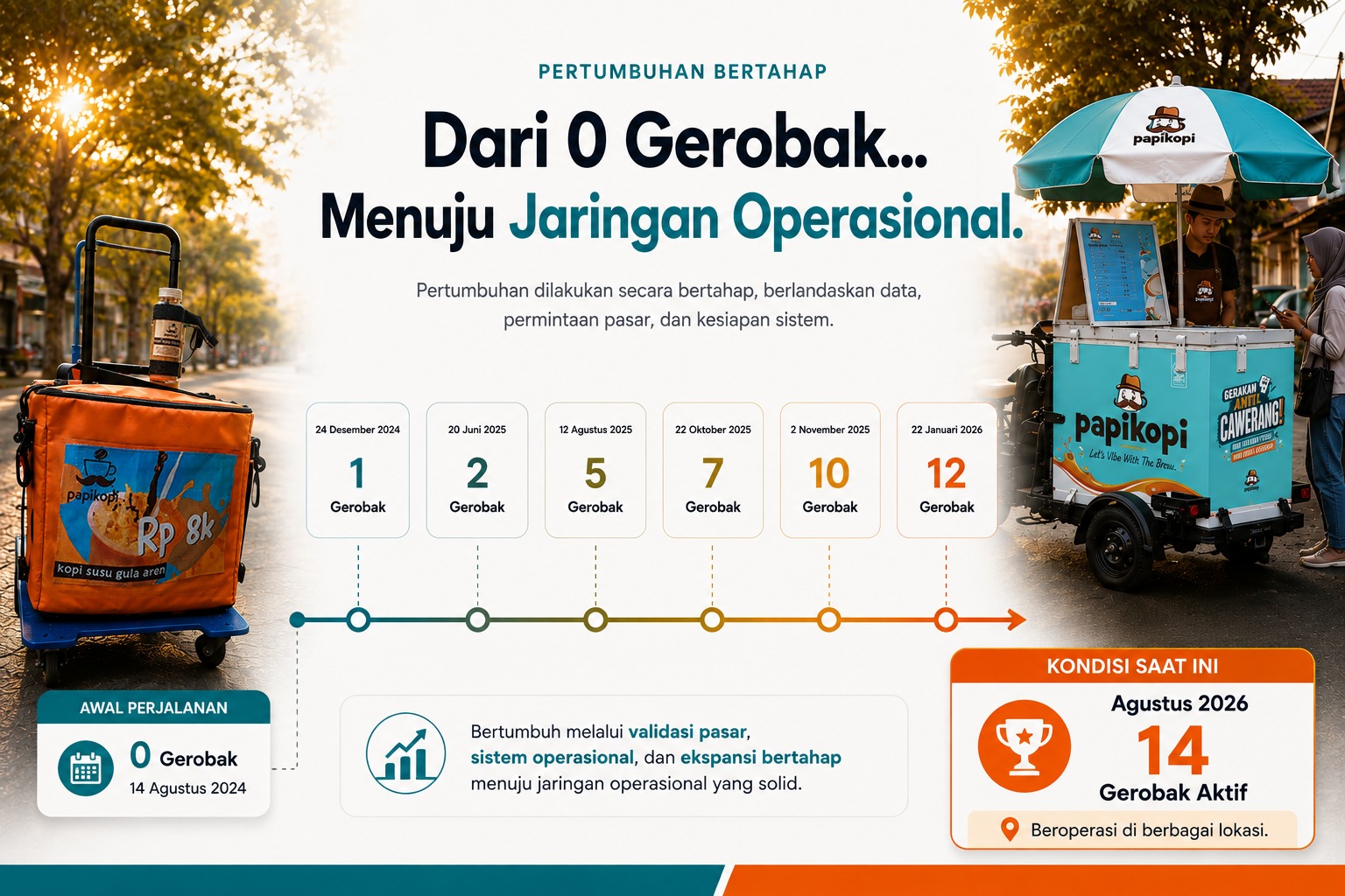 Pertumbuhan Papikopi dari 0 gerobak hingga 14 gerobak aktif melalui ekspansi bertahap